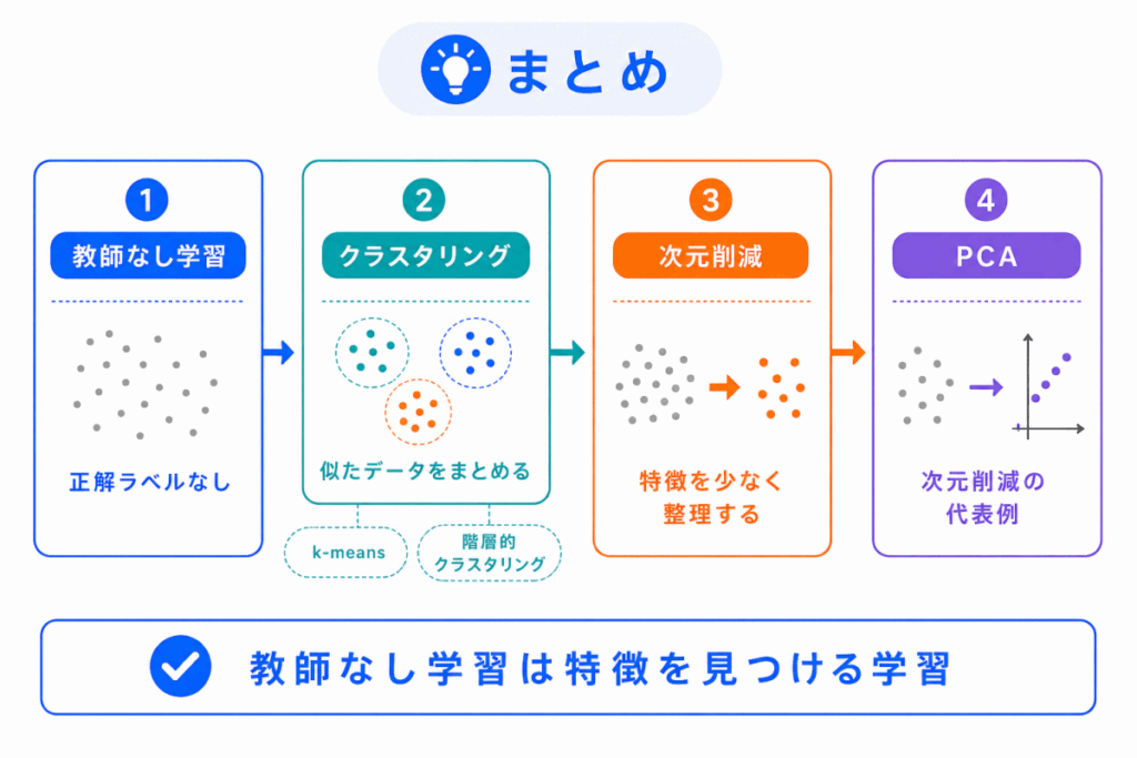 教師なし学習の代表的な手法を整理のまとめのイメージ画像