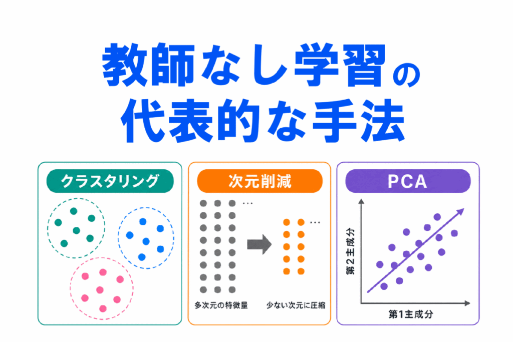 教師なし学習の代表的な手法を整理のイメージ画像