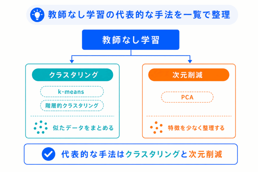 教師なし学習の代表的な手法を一覧で整理のイメージ画像