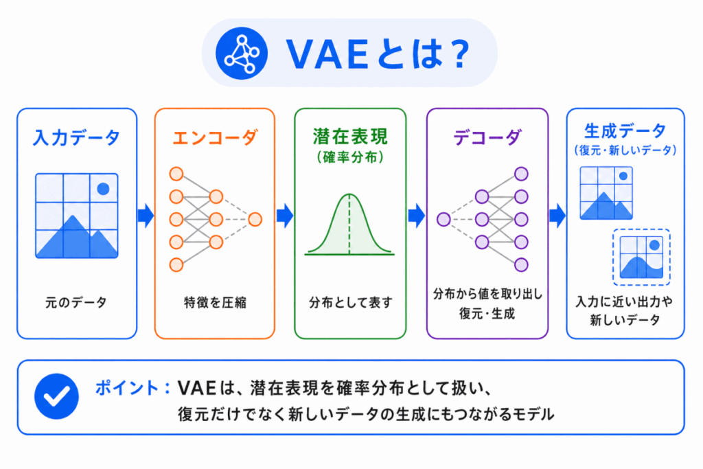 VAEとは?のイメージ画像