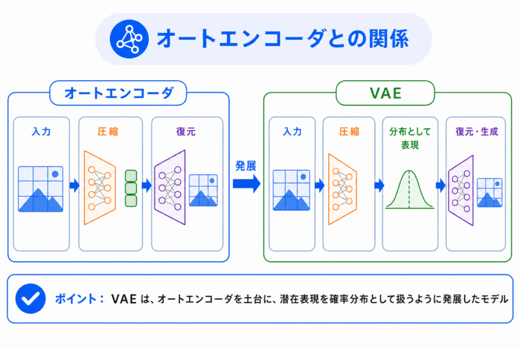 オートエンコーダとの関係のイメージ画像