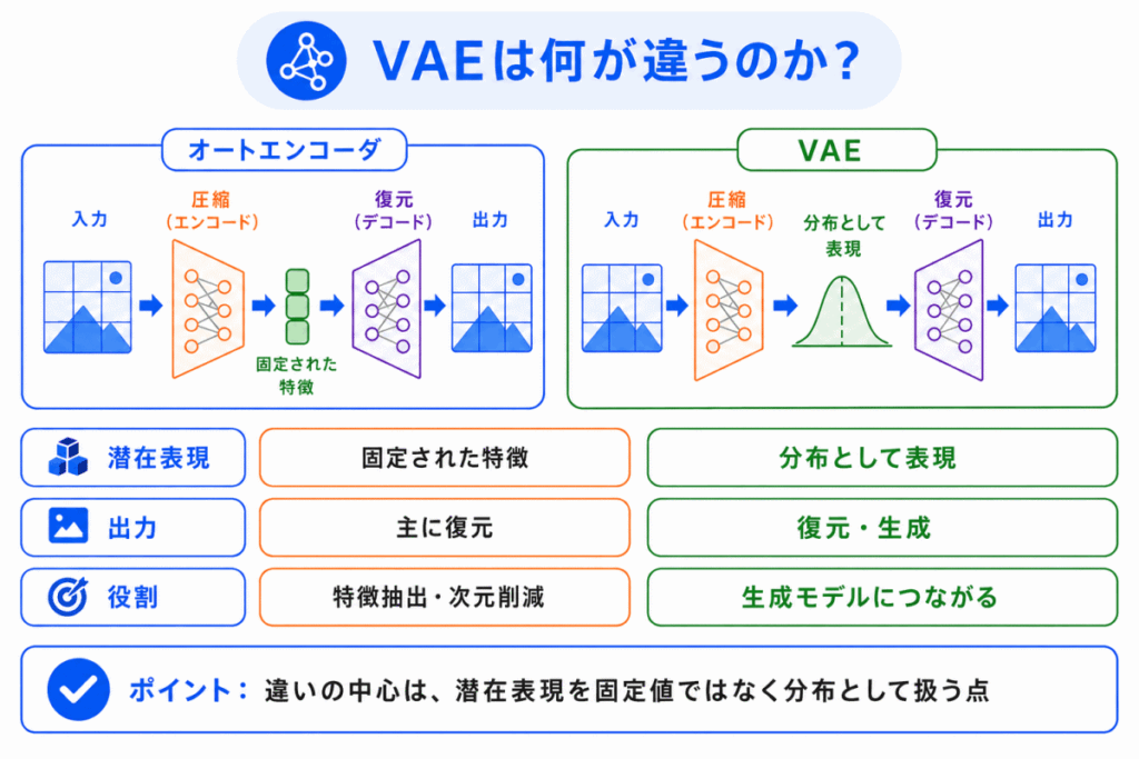 VAEは何が違うのか?のイメージ画像