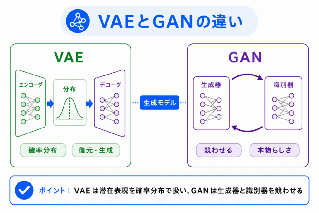VAEとGANの違いのイメージ画像