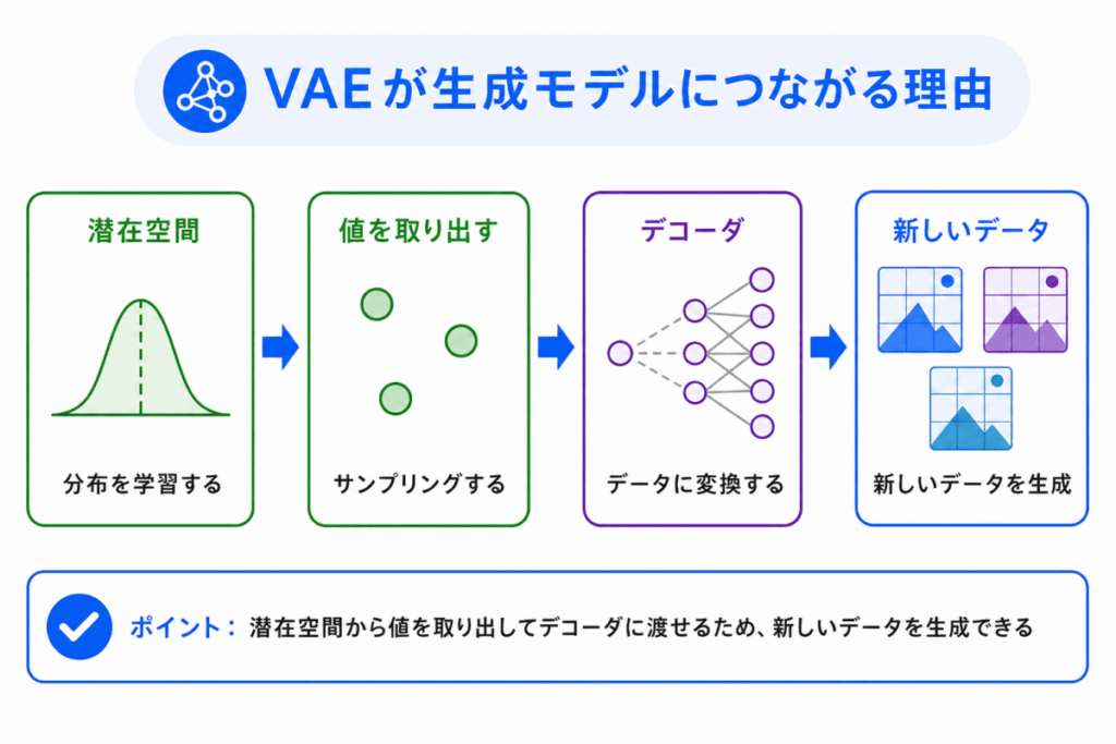 AEが生成モデルにつながる理由のイメージ画像