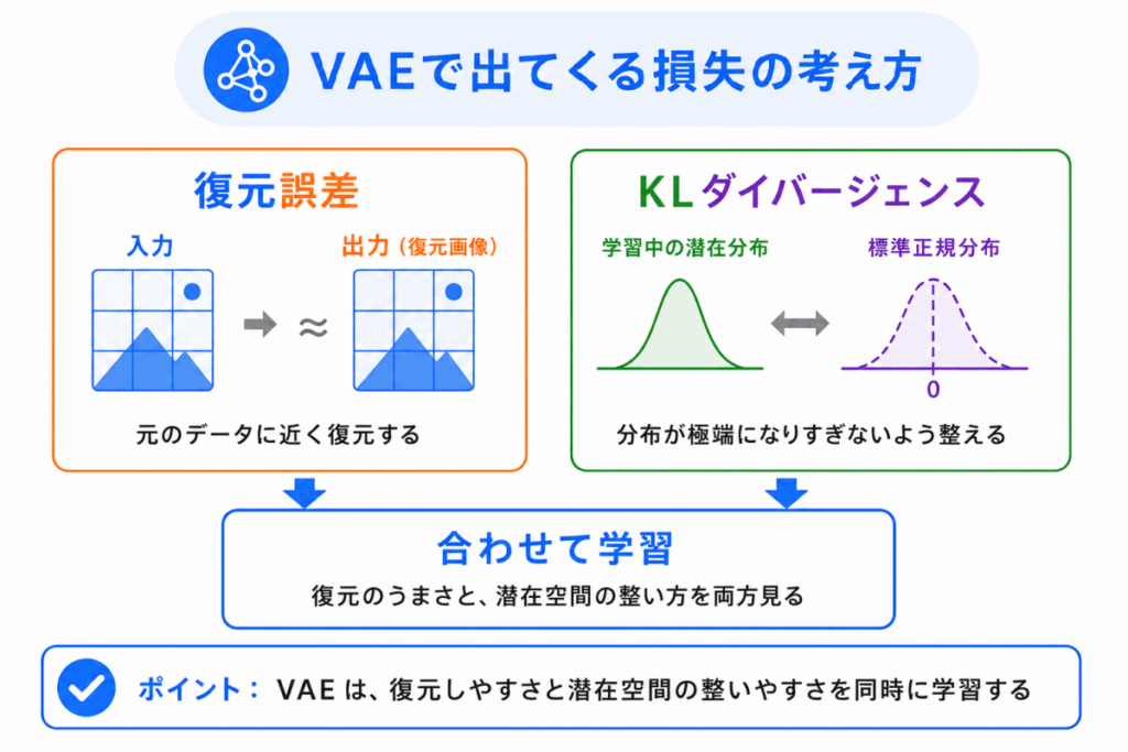 VAEで出てくる損失の考え方のイメージ画像