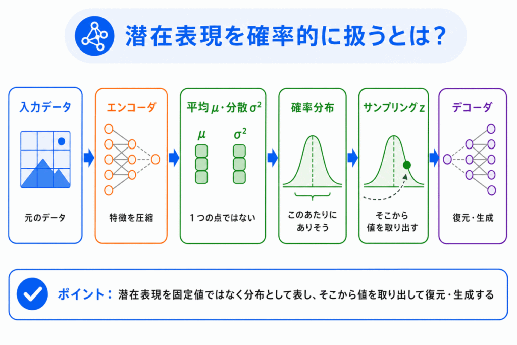 潜在表現を確率的に扱うとは?のイメージ画像