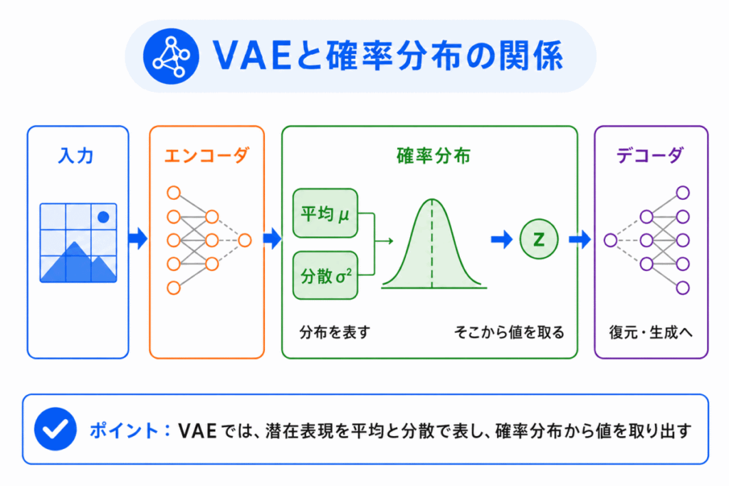 VAEと確率分布の関係のイメージ画像