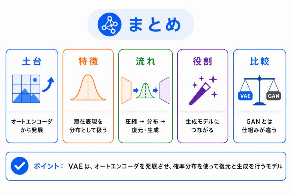 VAEとは?のまとめのイメージ画像