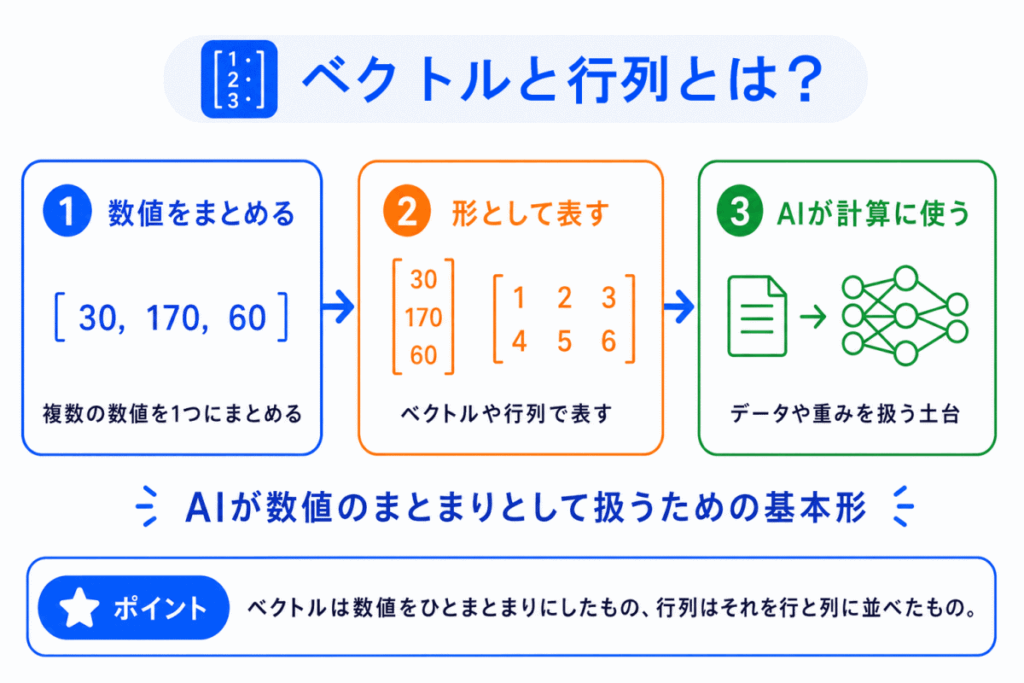 ベクトル・行列とは?のイメージ画像