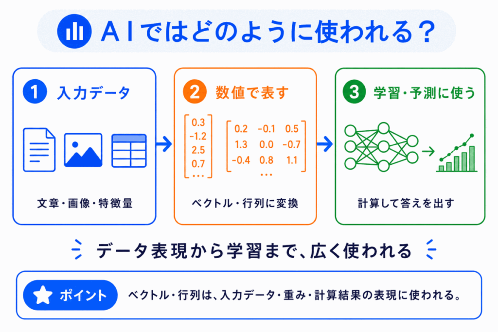 AIではどのように使われる?のイメージ画像