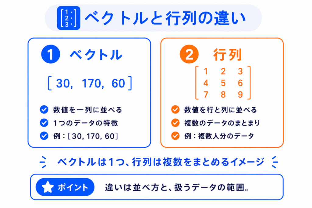 ベクトルと行列の違いのイメージ画像