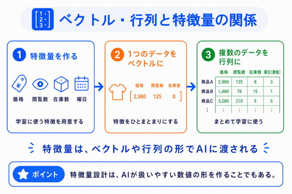 ベクトル・行列と特徴量の関係のイメージ画像