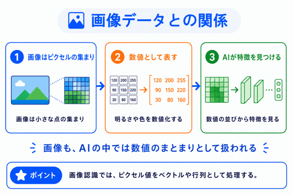 画像データとの関係のイメージ画像