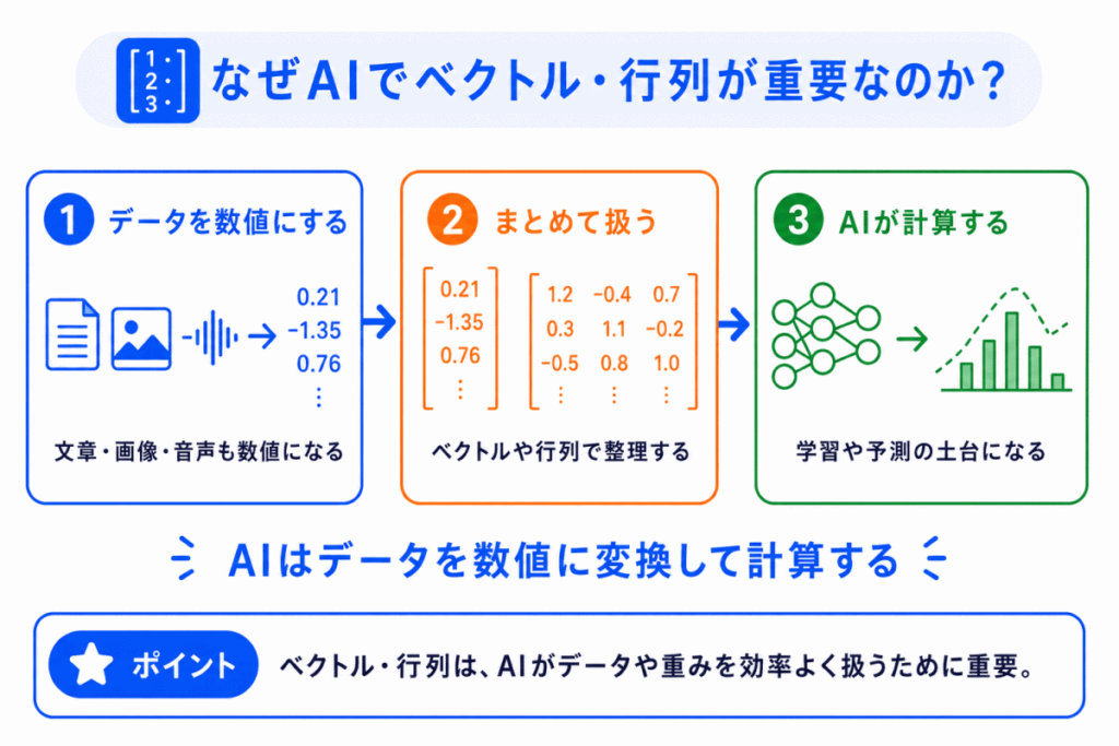 なぜAIでベクトル・行列が重要なのか?のイメージ画像