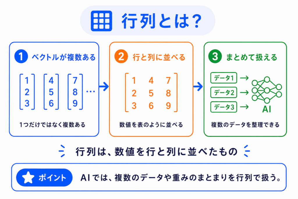 行列とは?のイメージ画像