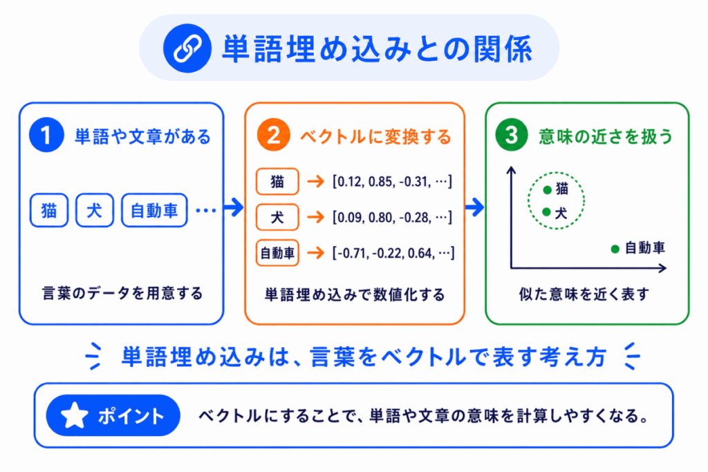 単語埋め込み(Embedding)との関係のイメージ画像