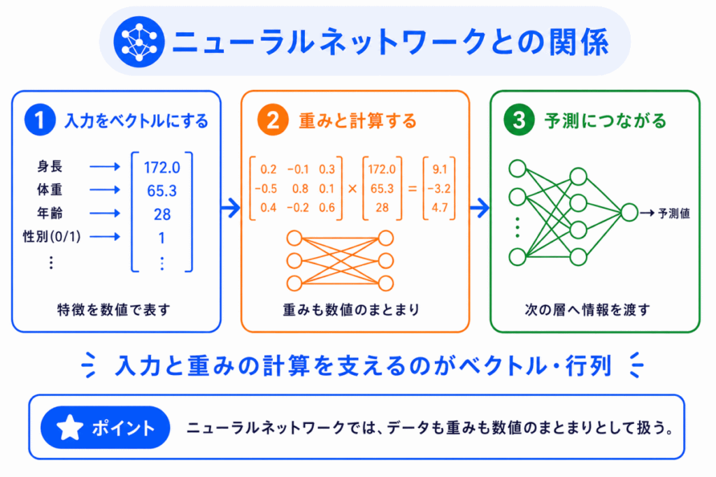 ニューラルネットワークとの関係のイメージ画像
