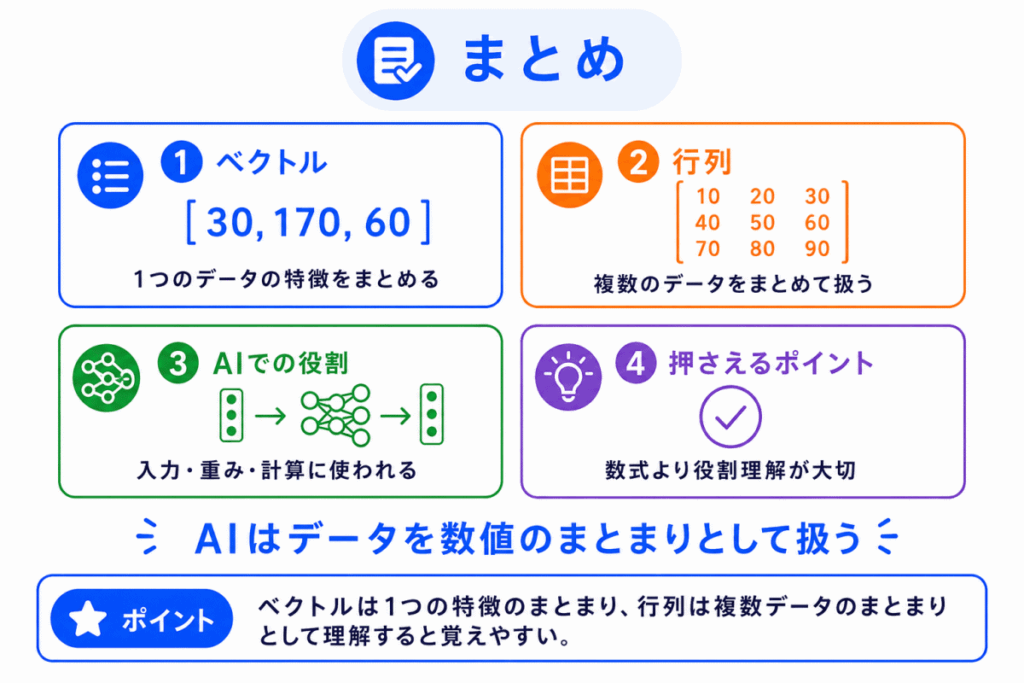 ベクトル・行列とは?のまとめイメージ画像