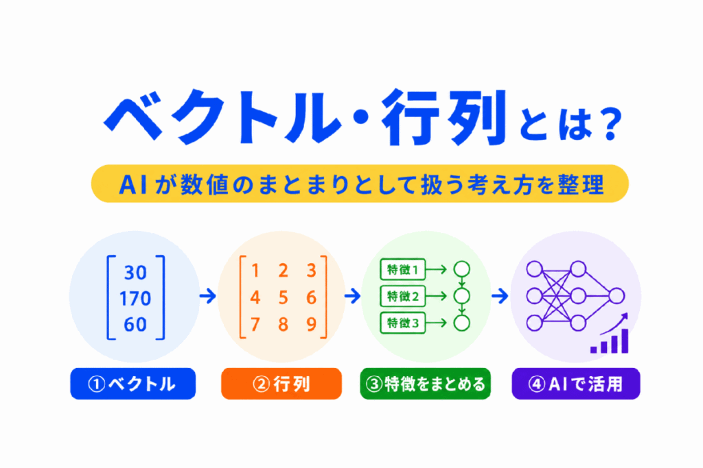 ベクトル・行列とは?のイメージ画像