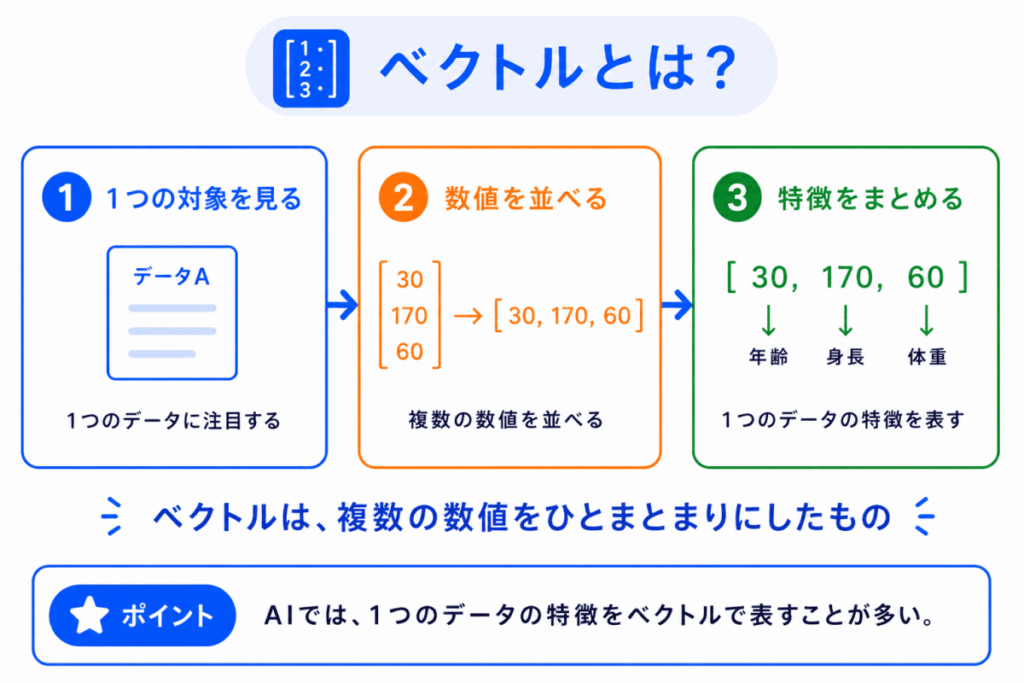 ベクトルとは?のイメージ画像
