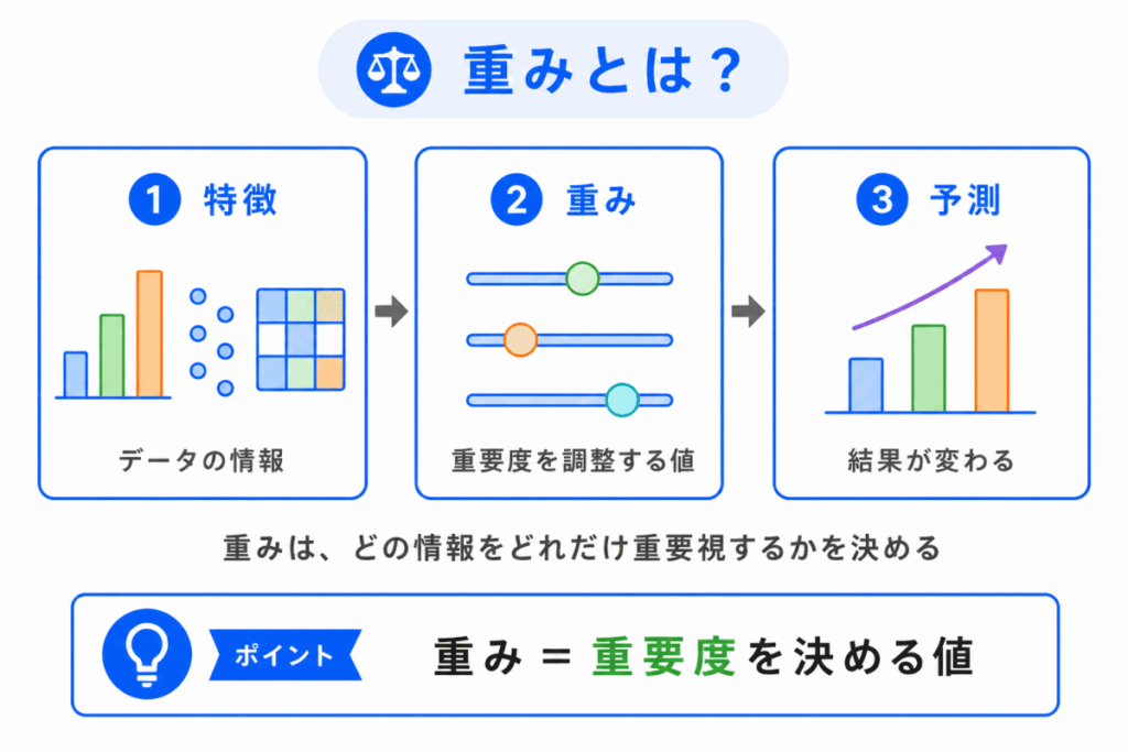 重みとは？のイメージの画像