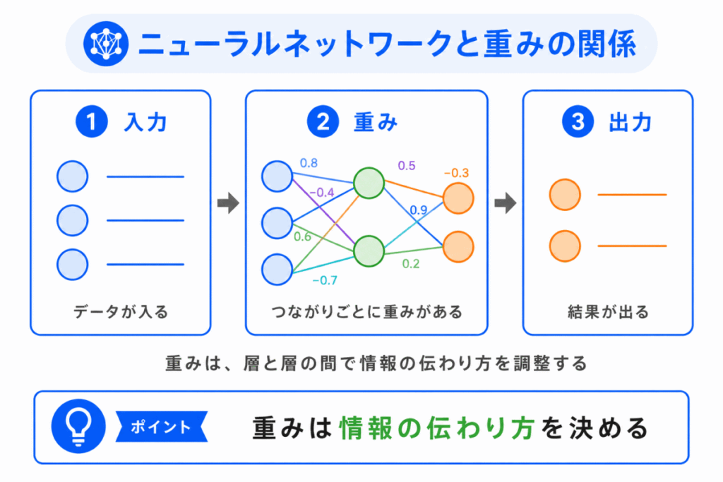 ニューラルネットワークと重みの関係のイメージの画像