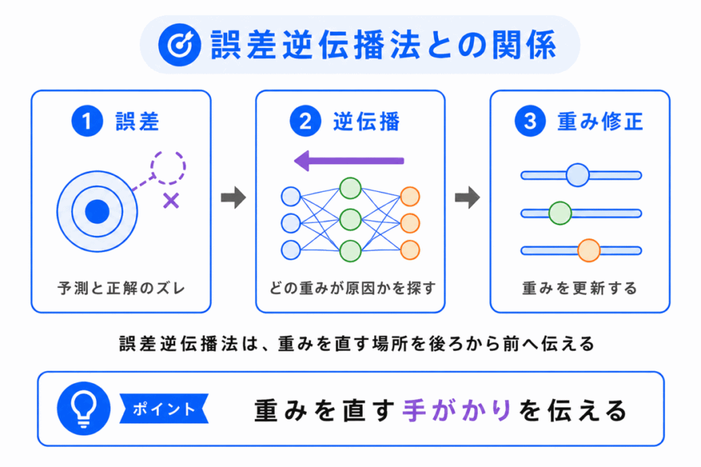誤差逆伝播法との関係のイメージの画像