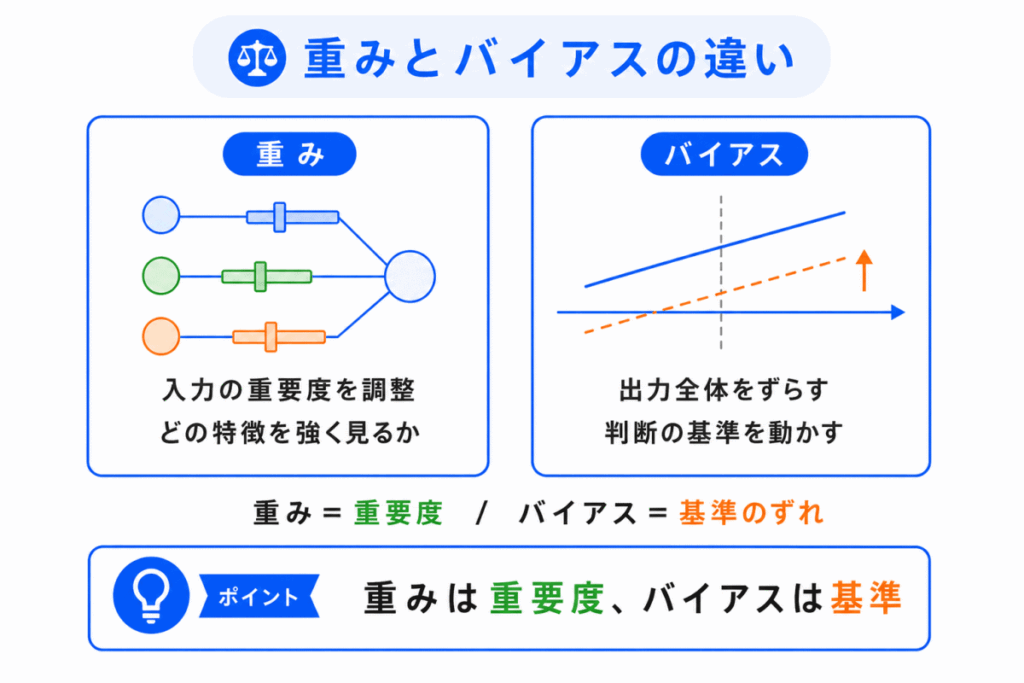 重みとバイアスの違いのイメージの画像