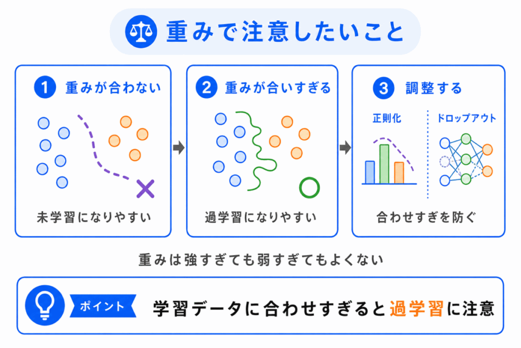 重みは何のためにあるのか？のイメージの画像