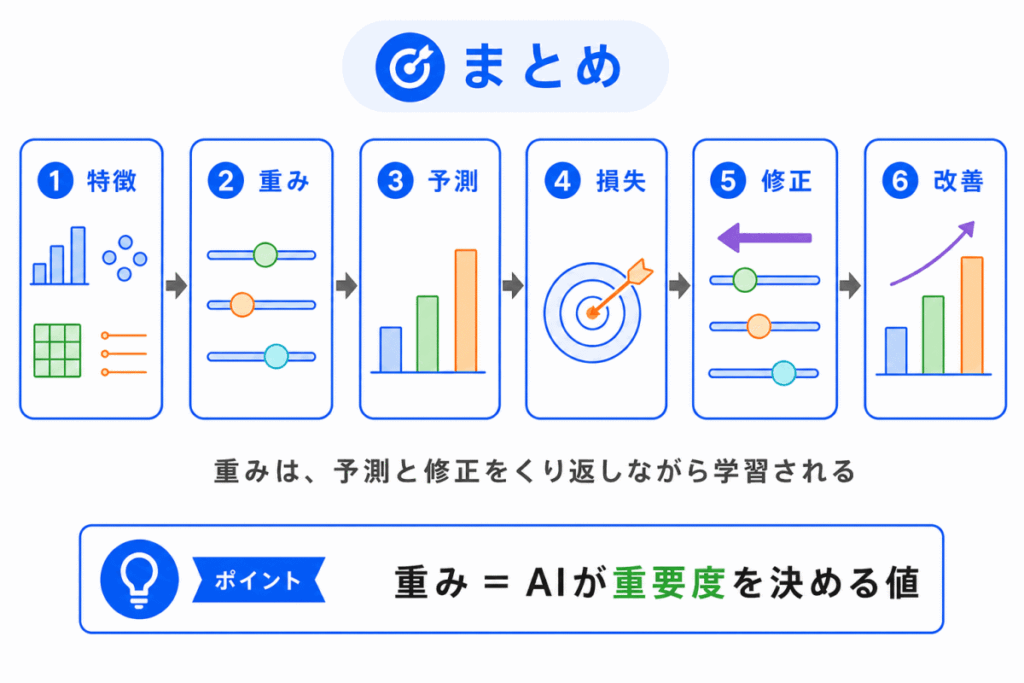重みとは？のまとめのイメージ画像