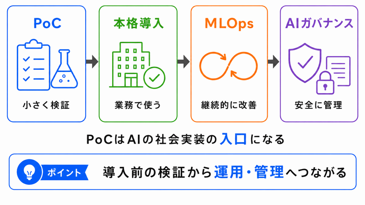 PoCとMLOps・AIガバナンスの関係のイメージ画像