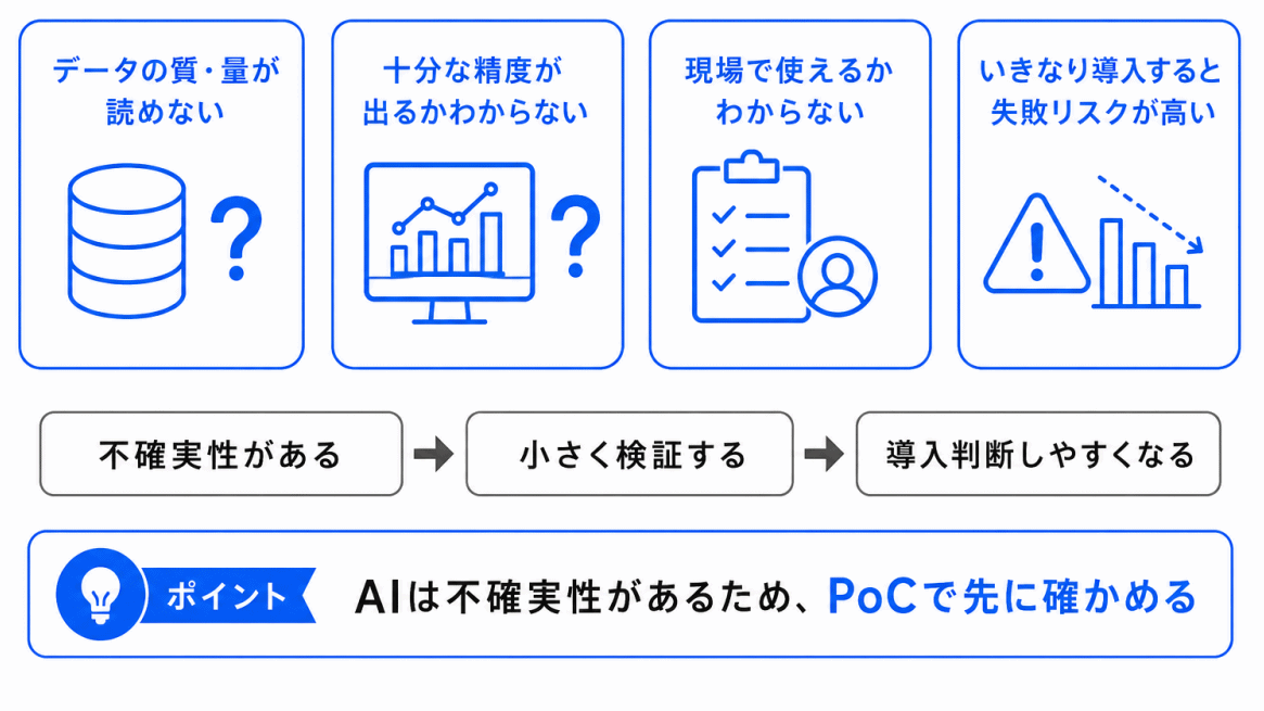 AI導入でPoCが必要になる理由のイメージ画像