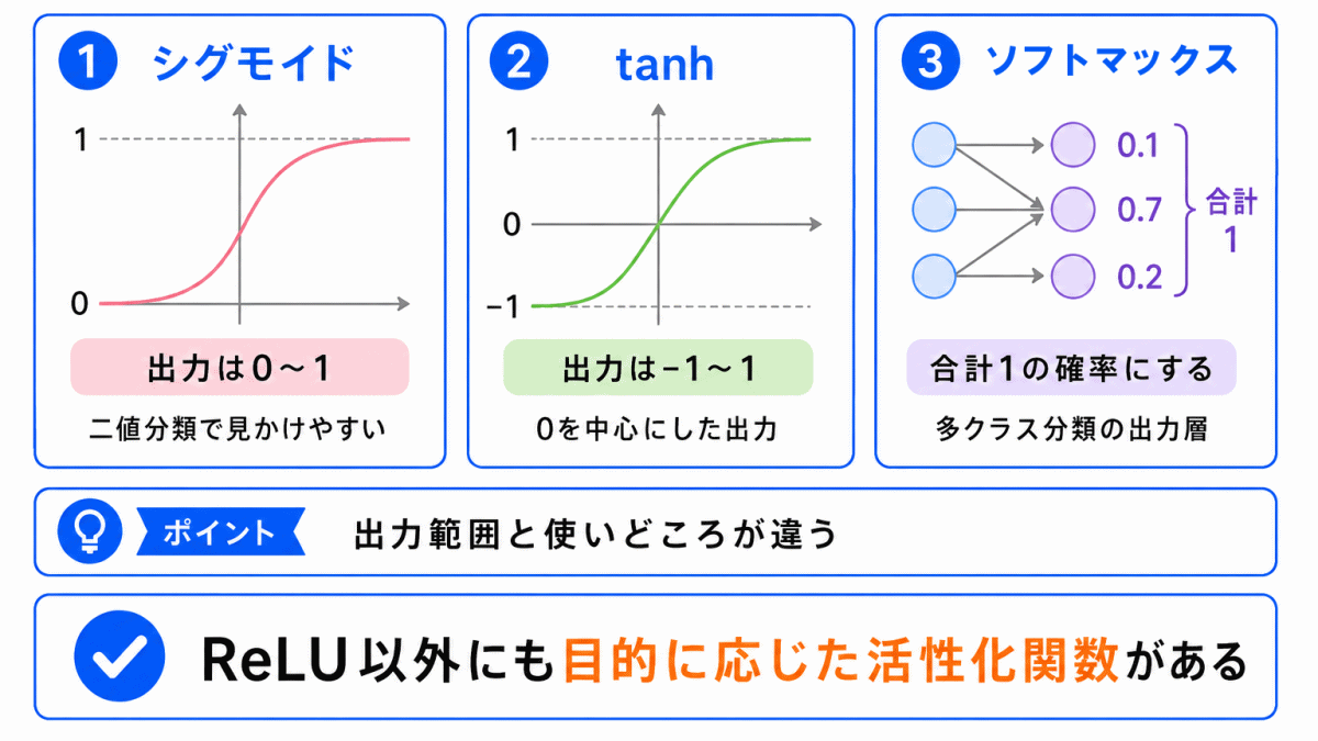シグモイド・tanh・ソフトマックスとの違いのイメージ画像