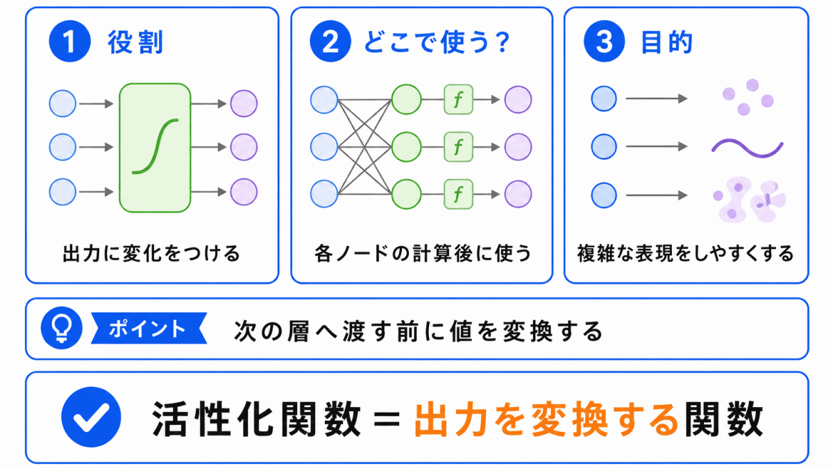 活性化関数とは？のイメージ画像