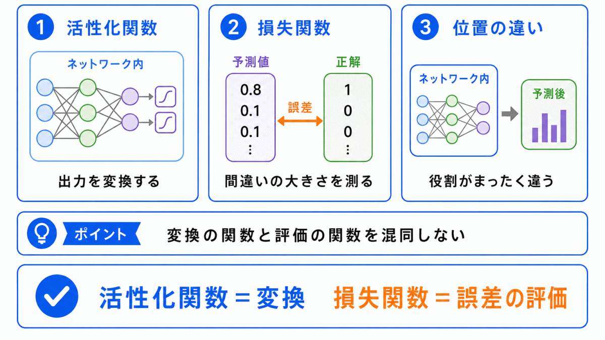 損失関数との違いのイメージ画像
