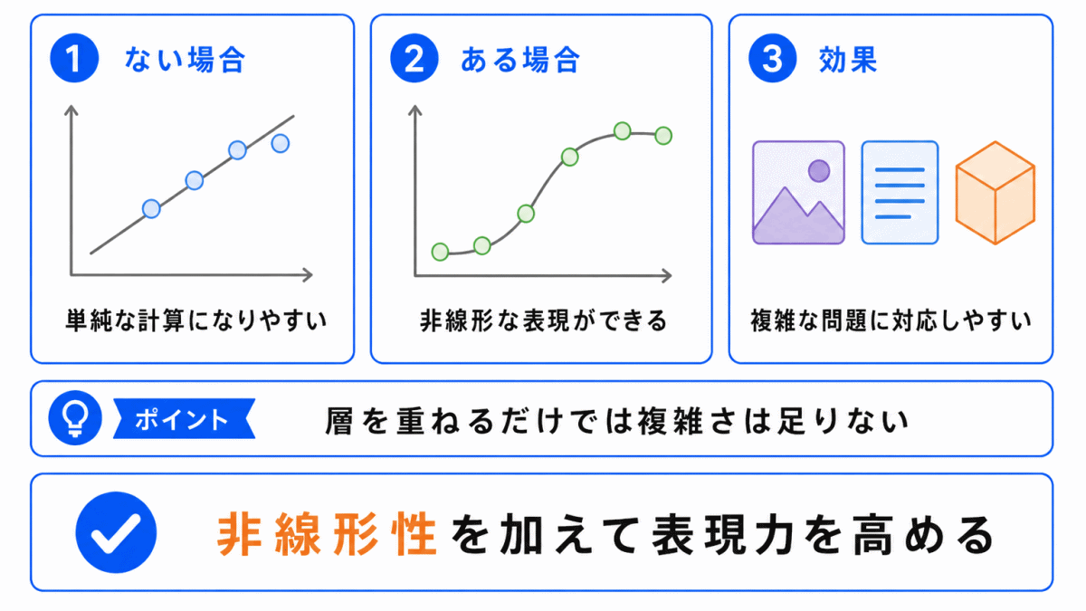 なぜ活性化関数が必要なのか？のイメージ画像