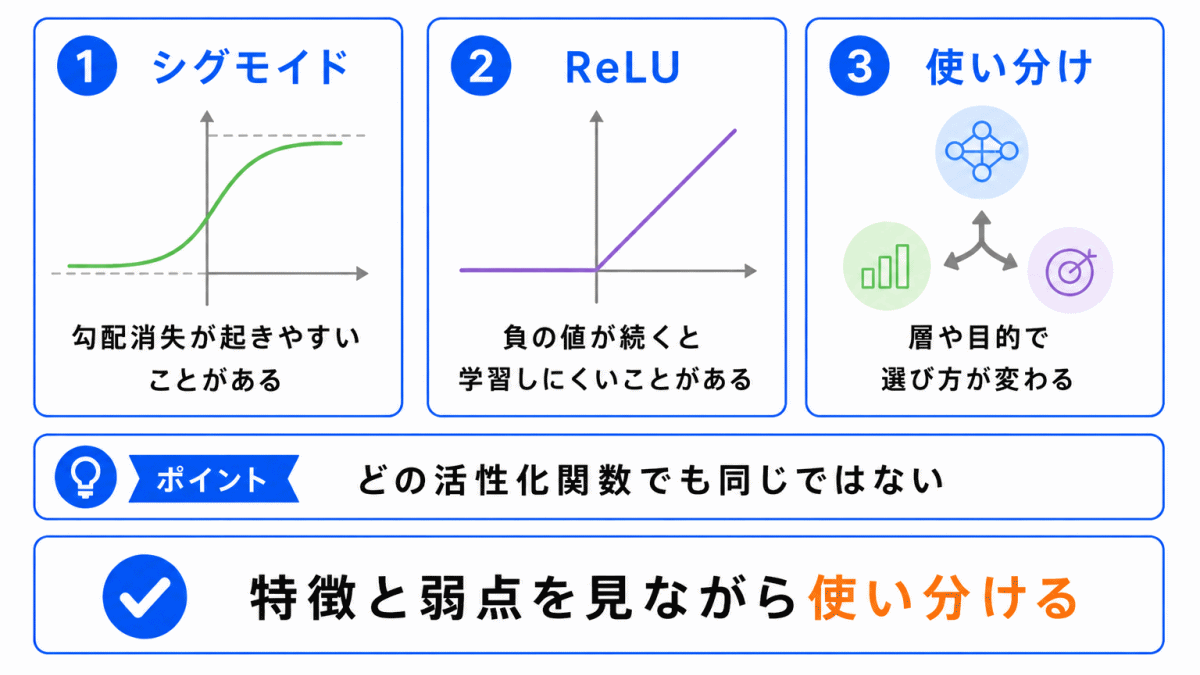 活性化関数で注意したいことのイメージ画像