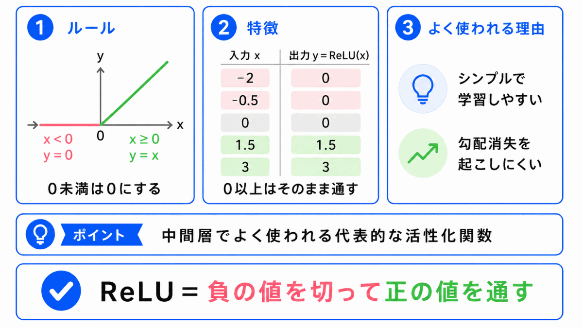 ReLUとは？のイメージ画像