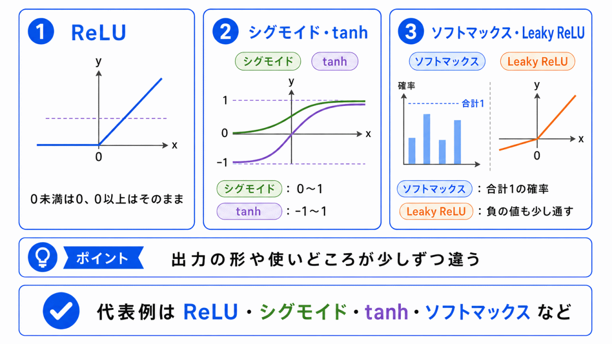 代表的な活性化関数のイメージ画像