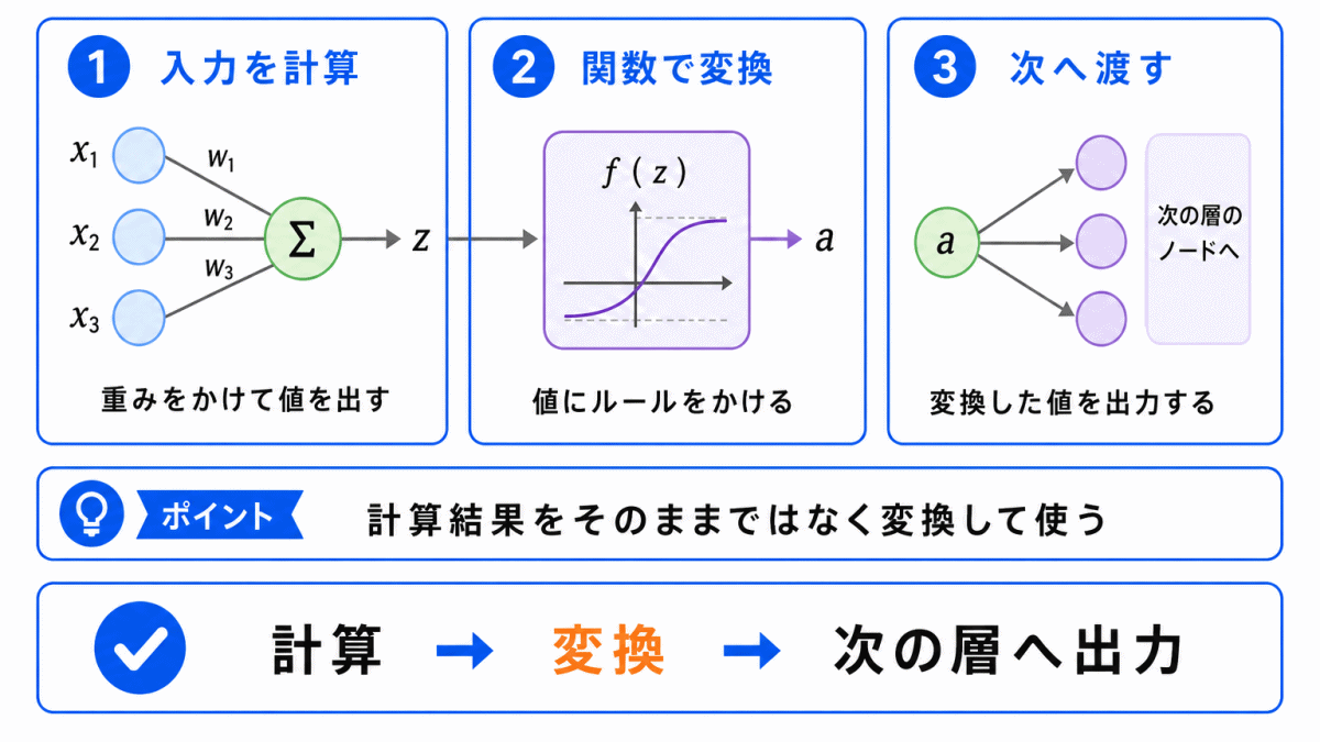 活性化関数の仕組みのイメージ画像