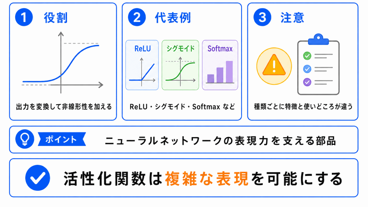 活性化関数とは？のまとめのイメージ画像