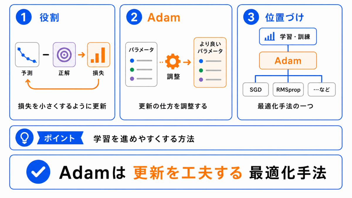 Adamとは？のイメージ画像