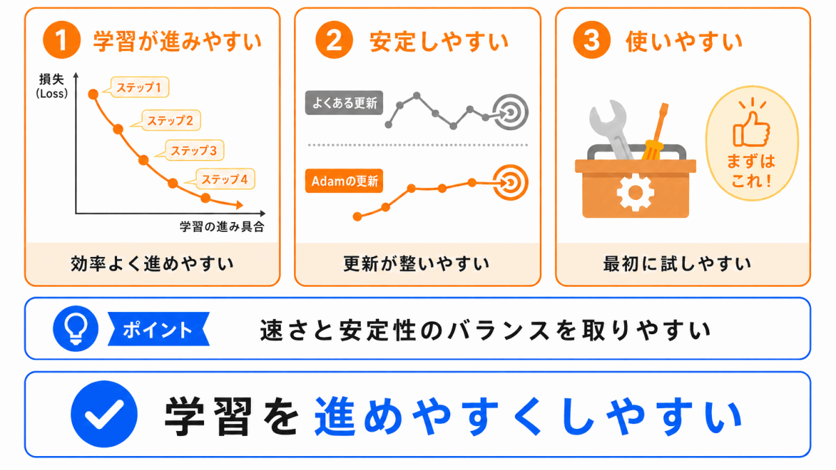 Adamのメリットのイメージ画像
