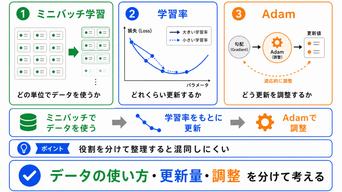 ミニバッチ学習・学習率との関係のイメージ画像