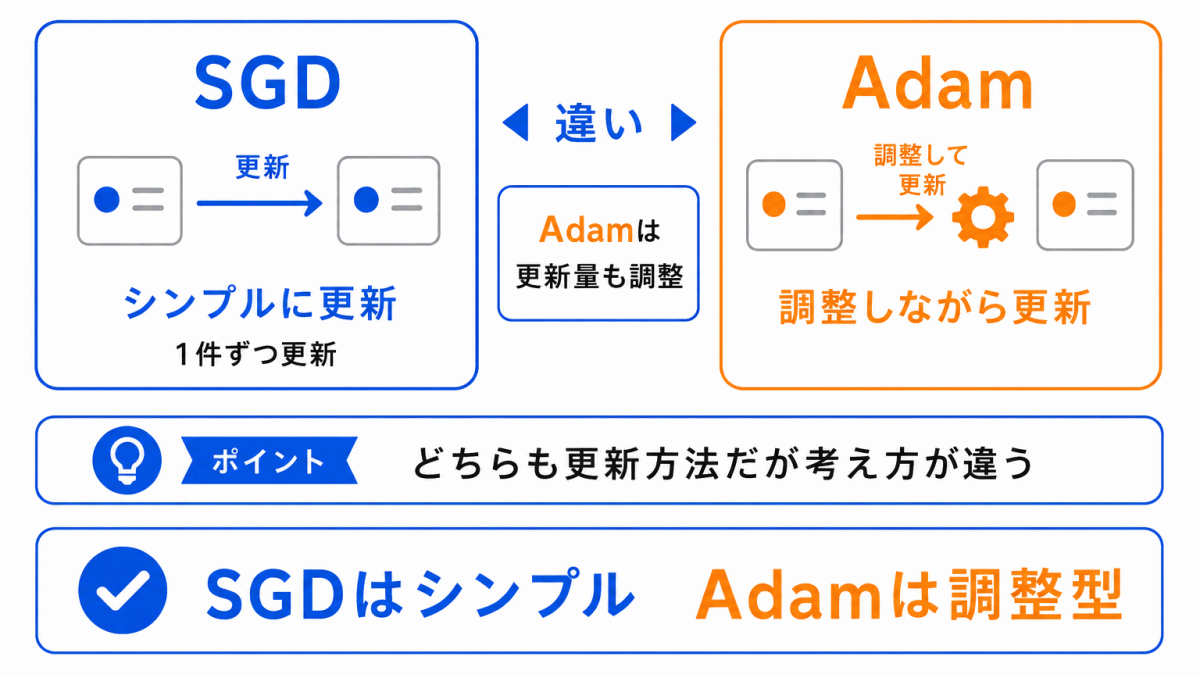 SGDとの違いのイメージ画像