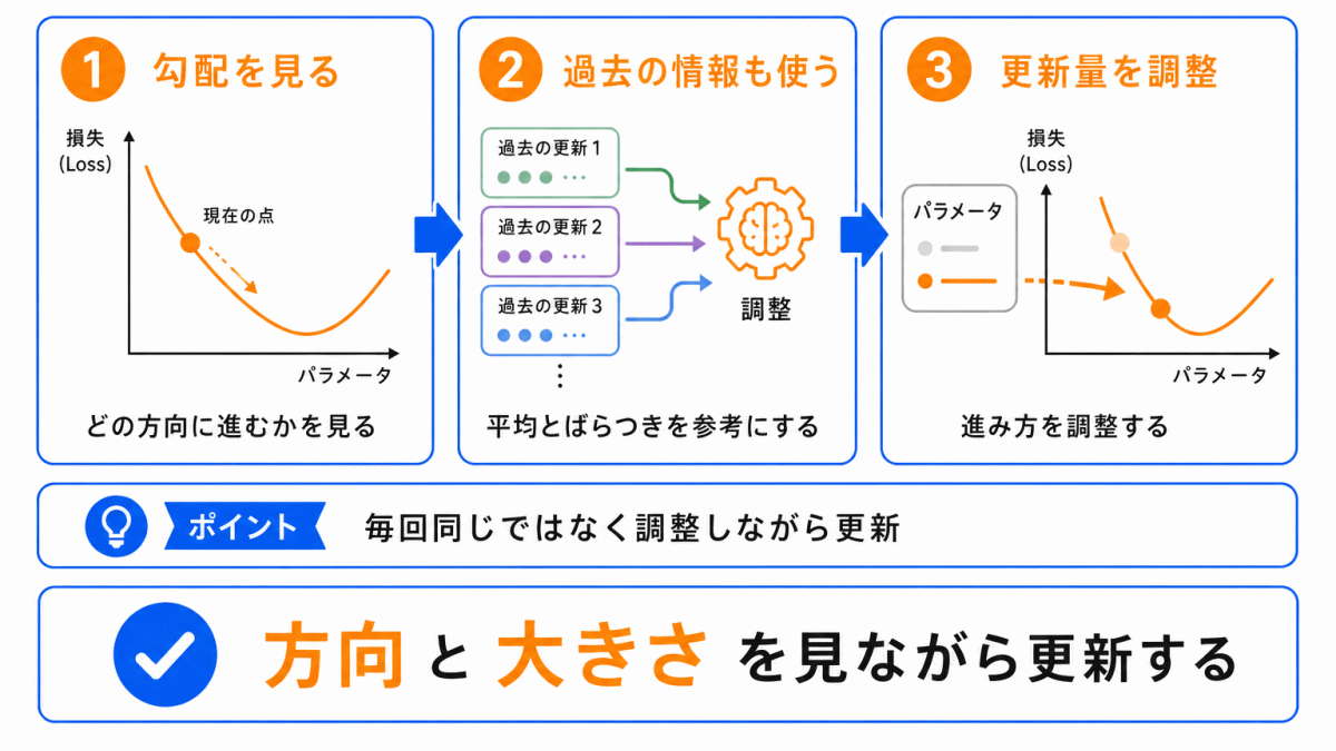 Adamの仕組みのイメージ画像