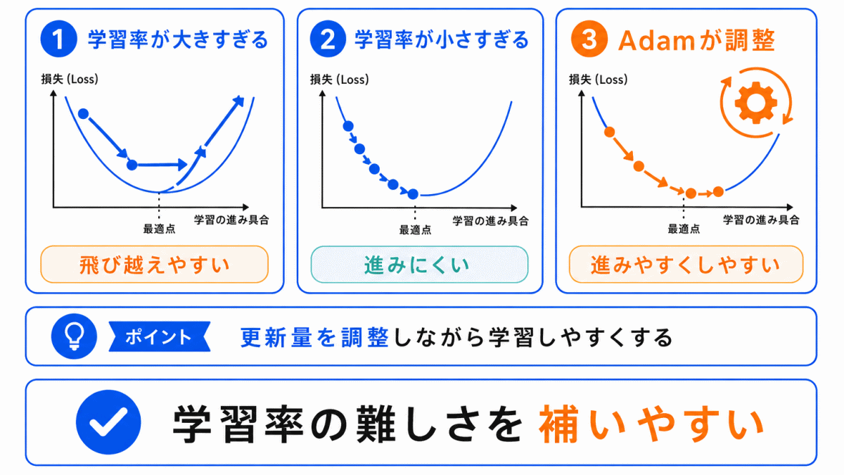 なぜAdamが使われるのか？のイメージ画像