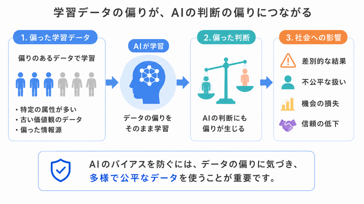 バイアス問題とは？のイメージ画像