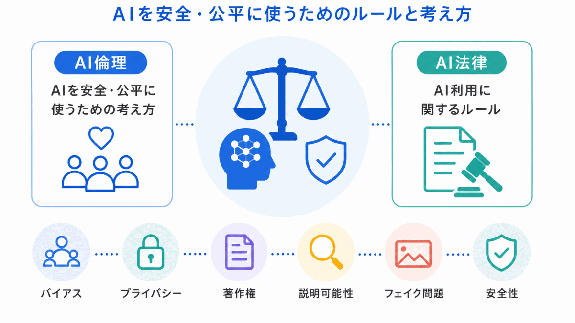 AI倫理・AI法律とは？のイメージ画像