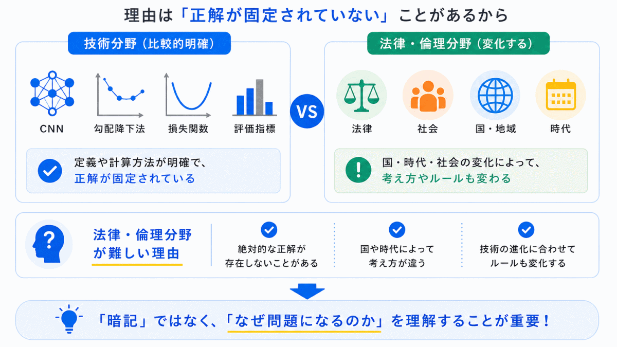 なぜ法律・倫理分野は難しいのか？のイメージ画像